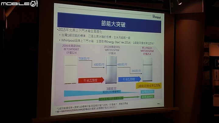 【體驗】惠而浦 Whirlpool 簡單生活新家電