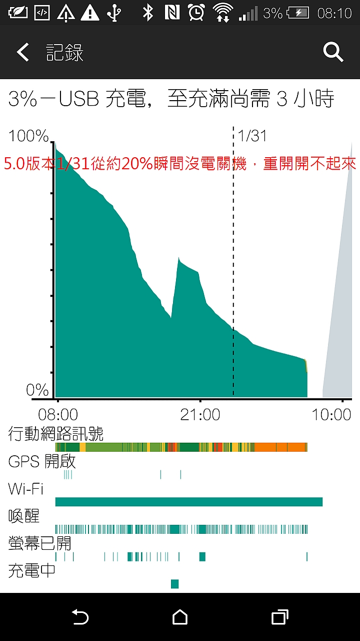 HTC M8之維修6次的經驗,倒數第二次是USB孔燒毀