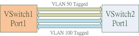 使用VLAN連接MOD Part 2