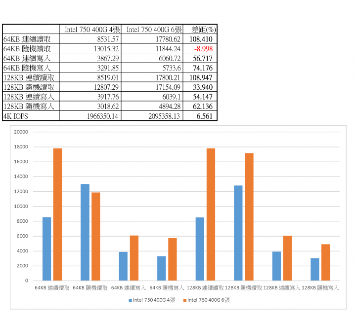 Intel 750 SSD 六張力拼200萬IOPS、每秒讀寫17GB/s