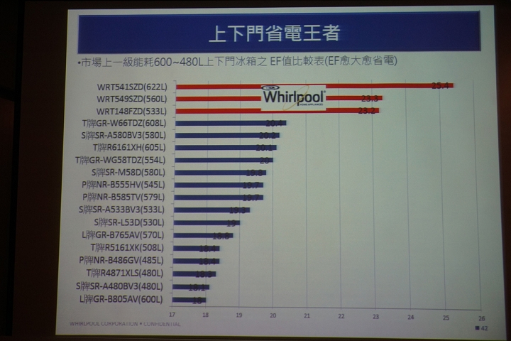 惠而浦【創‧易生活】家電體驗會~心得分享