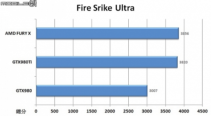 HBM記憶體加持 AMD FURY X顯示卡實測