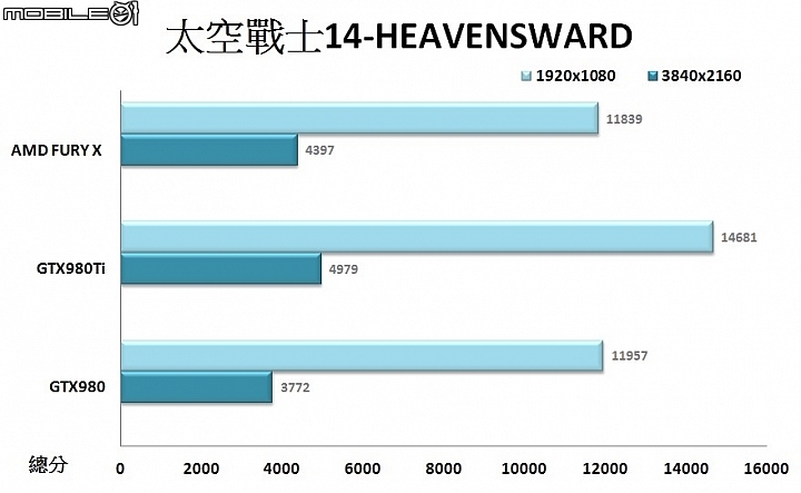 HBM記憶體加持 AMD FURY X顯示卡實測