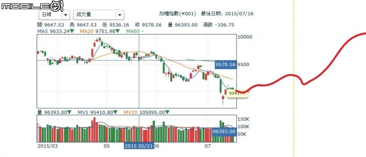 台股第二波萬點攻勢,即將引爆?