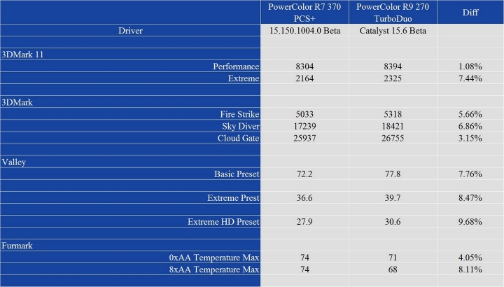 一代新人換舊人?PowerColor R7 370 PCS+ 與 R9 270 TurboDuo 捉對廝殺