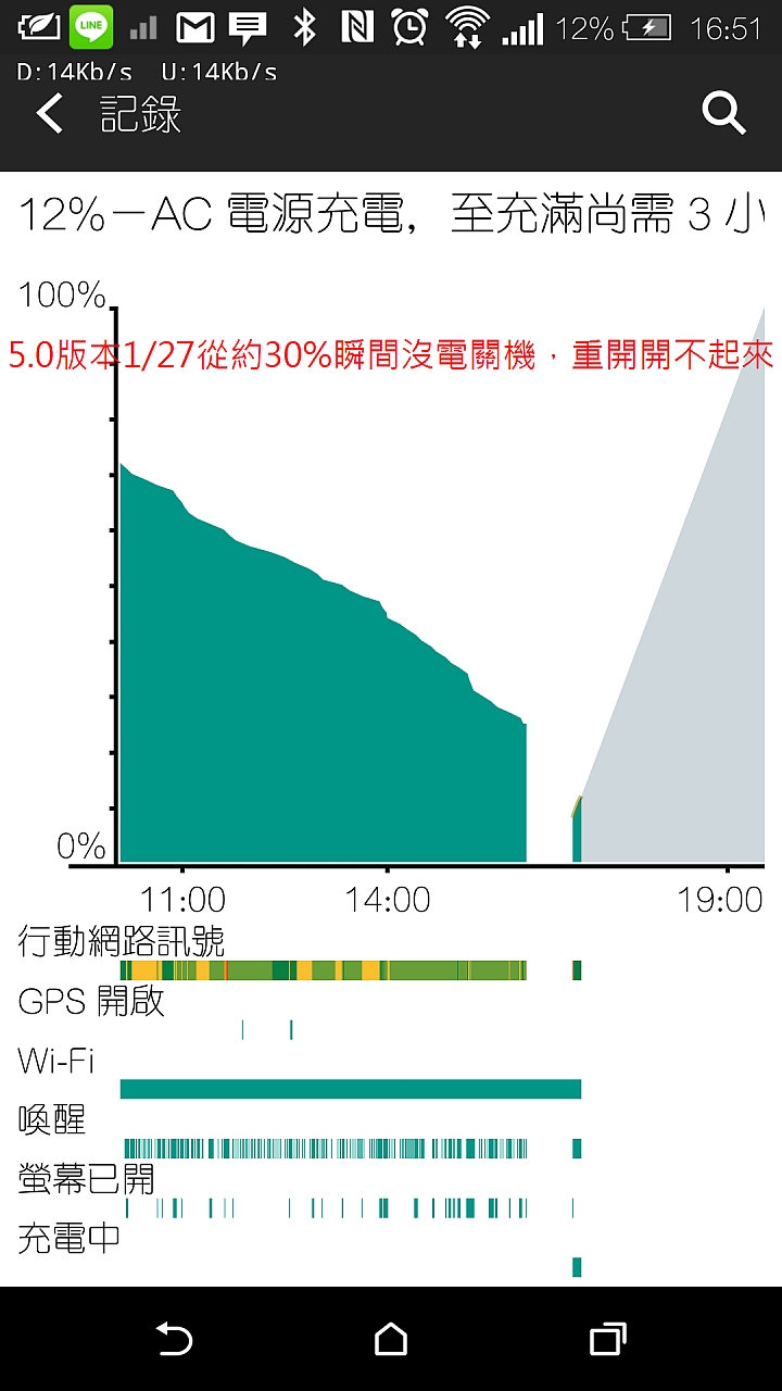 HTC M8之維修6次的經驗,倒數第二次是USB孔燒毀