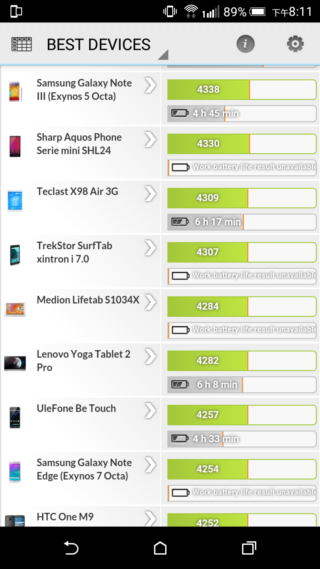 效能優更省電 HTC Desire 820s 中階國民機