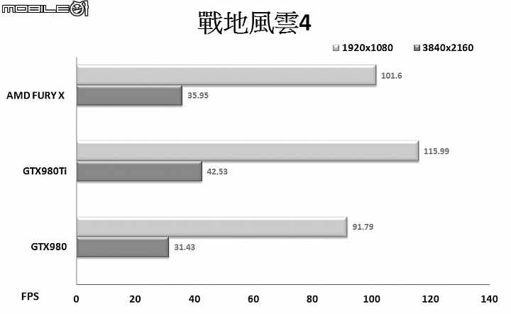 HBM記憶體加持 AMD FURY X顯示卡實測