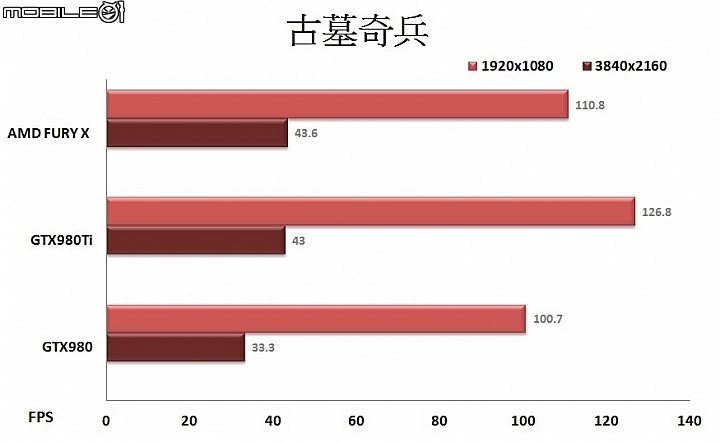 HBM記憶體加持 AMD FURY X顯示卡實測
