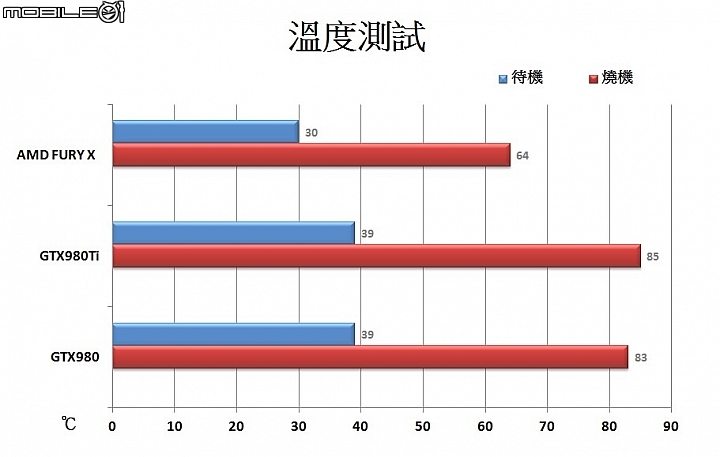 HBM記憶體加持 AMD FURY X顯示卡實測