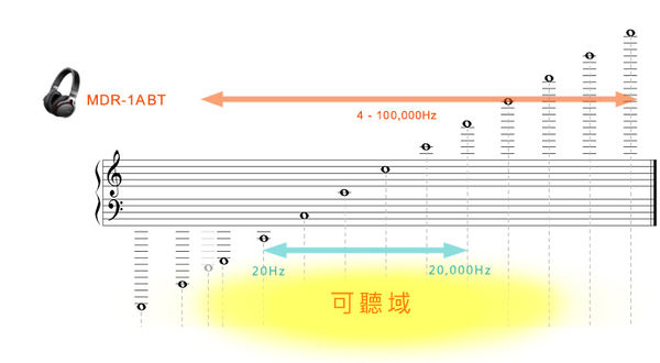 【開箱】Sony MDR-1A BT 藍芽無線耳機:藍芽也能聽見無損音質!