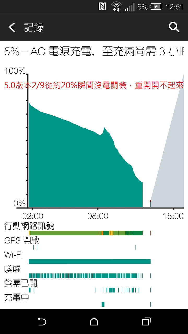 HTC M8之維修6次的經驗,倒數第二次是USB孔燒毀