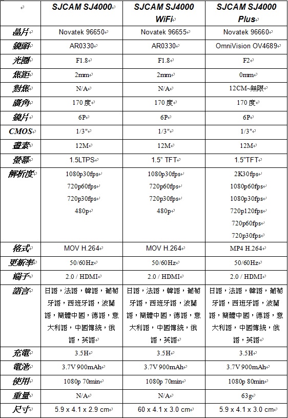 【首開】SJCAM SJ4000 Plus 開箱文((紅色機))......停更