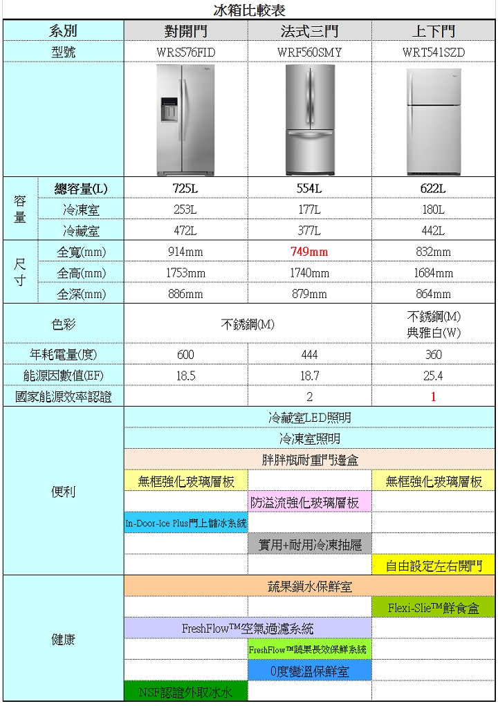 惠而浦【創‧易生活】家電體驗會~心得分享