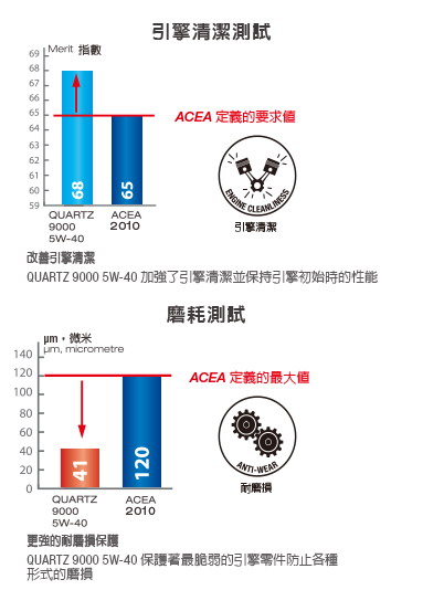 超越阿斯拉的潤滑油**參加TOTAL道達爾潤滑油試用活動分享**