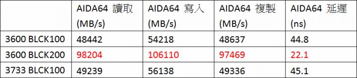 Skylake頻寬爆走 – 威剛XPG Z1 DDR4 3600記憶體效能測試