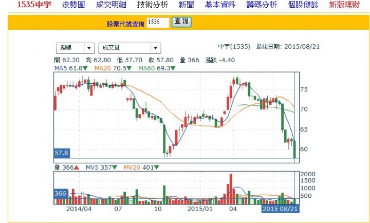 台股跌破8000,哪些定存股來到相對低點了?