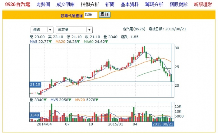 台股跌破8000,哪些定存股來到相對低點了?