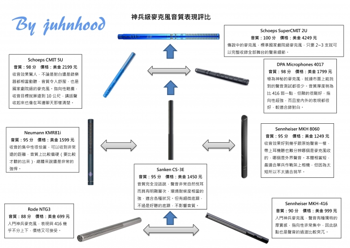 提供個人整理收音麥克風的評比圖