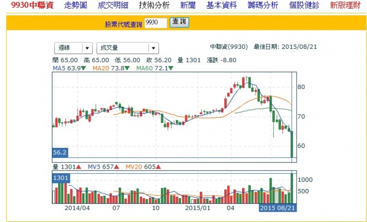 台股跌破8000,哪些定存股來到相對低點了?