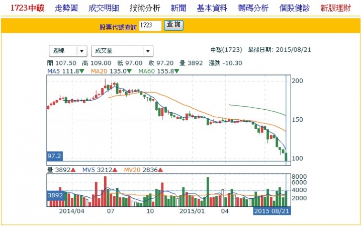 台股跌破8000,哪些定存股來到相對低點了?