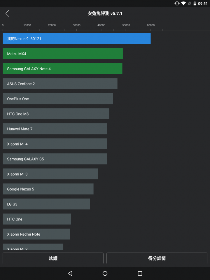 HTC - Google Nexus 9 LTE 32G 開箱實測心得,安兔兔突破6萬分!