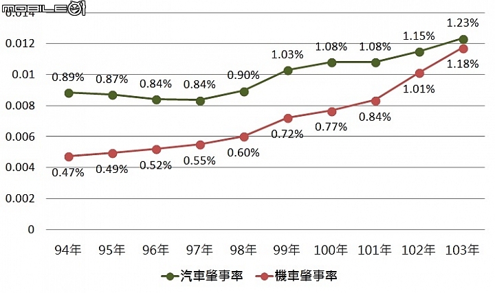 機車是台灣交通亂源的數據個人分享
