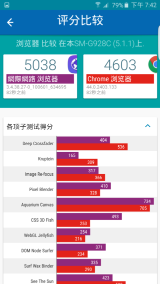 超旗艦 Samsung Galaxy S6 edge+ 軟硬體再升級