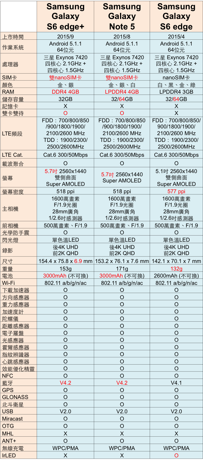 超旗艦 Samsung Galaxy S6 edge+ 軟硬體再升級