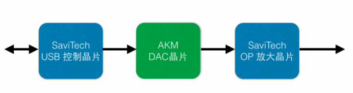 【北極熊開箱】臨陣換將 – AQUA微型擴大機評測