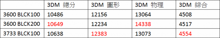 Skylake頻寬爆走 – 威剛XPG Z1 DDR4 3600記憶體效能測試