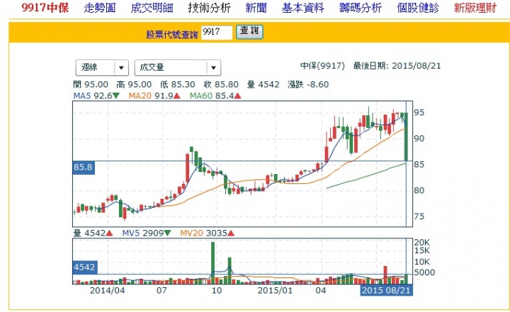 台股跌破8000,哪些定存股來到相對低點了?