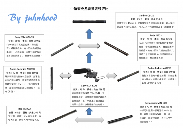 提供個人整理收音麥克風的評比圖