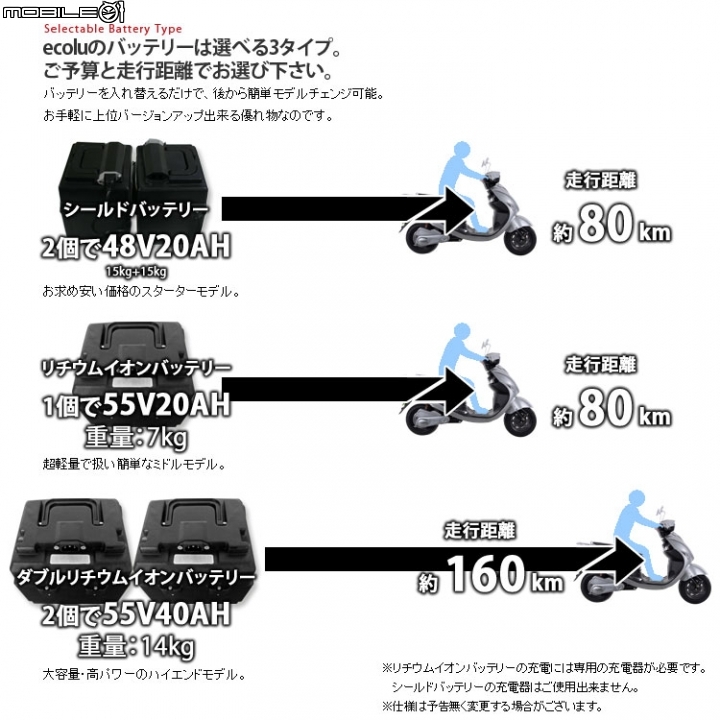電動機車 續航力達 160Km 極速也有120Km/h * 售價很平民 *