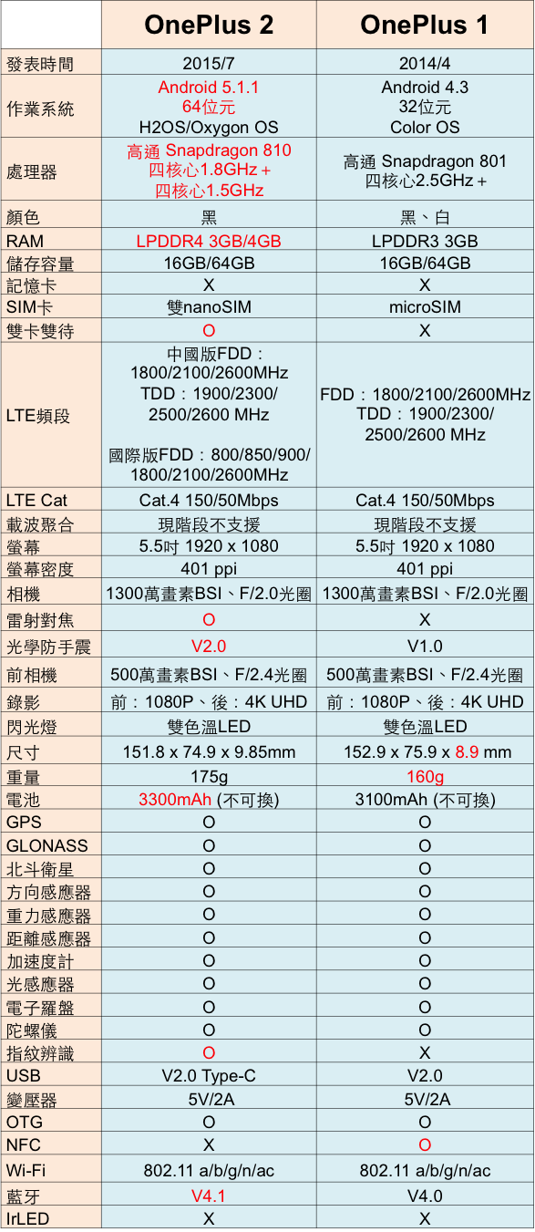 OnePlus 2 不將就的細節 高CP值旗艦機