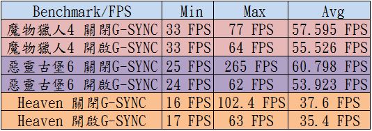 AORUS X5 使用影像擷取卡與開啟G-SYNC的效能表現