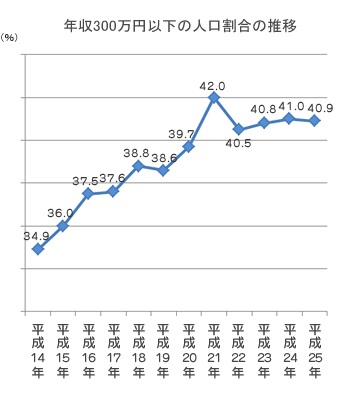 用平民的角度看日本薪水