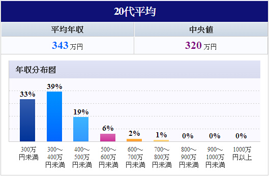 用平民的角度看日本薪水