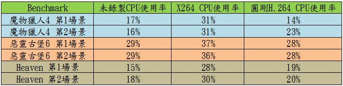 AORUS X5 使用影像擷取卡與開啟G-SYNC的效能表現