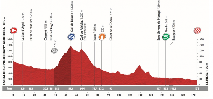 【開版很簡單之抓圖貼貼就好】 2015 環西班牙大賽 第12站, Escaldes-Engordany. Andorra→Lleida, 173公里