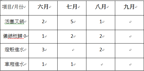 各位來統計一下 戰四出問題的出廠日!請進!