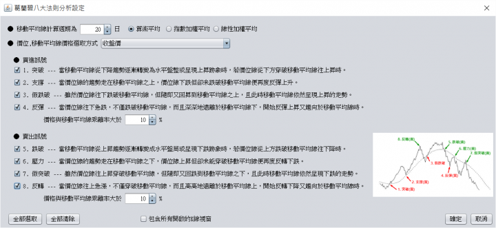 葛蘭碧八大法則的分析與選股