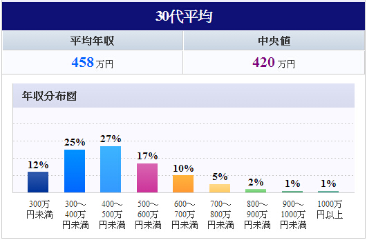 用平民的角度看日本薪水