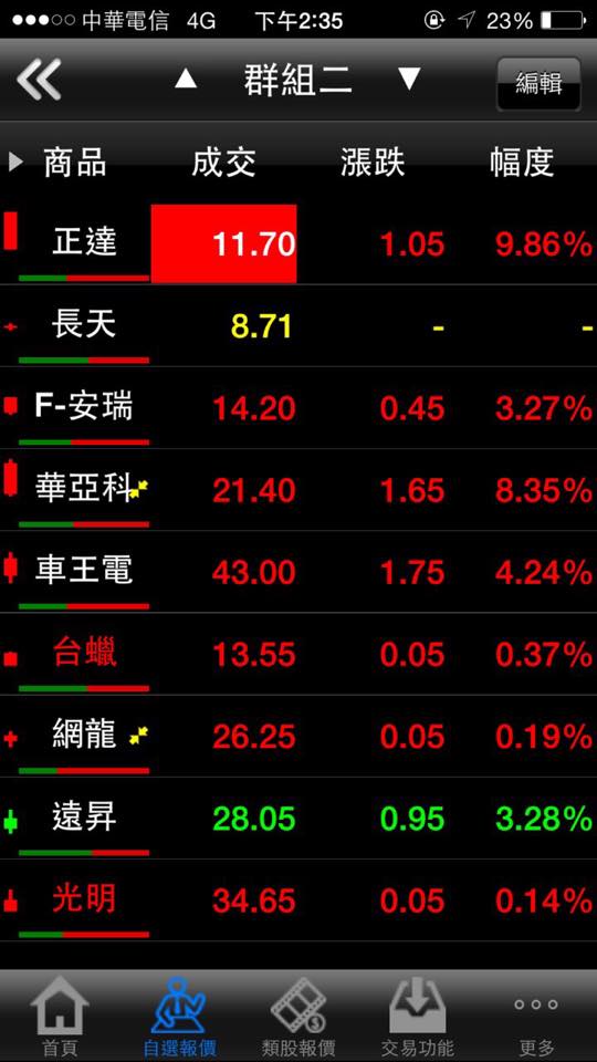 朋友初入股市,只買三支股三支漲停板(附圖)