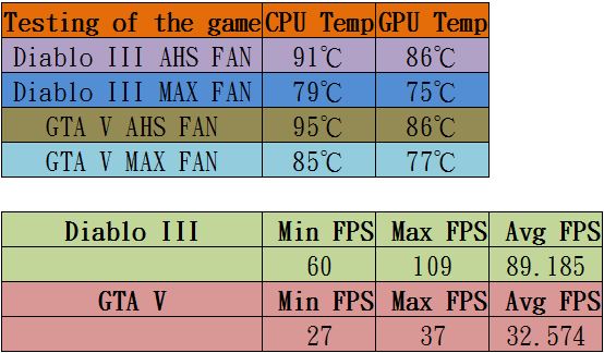 AORUS X3 Plus V3 GTA5與暗黑3遊戲實測