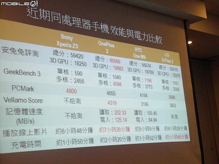 Sony Xperia Z5撼凍世界搶先體驗
