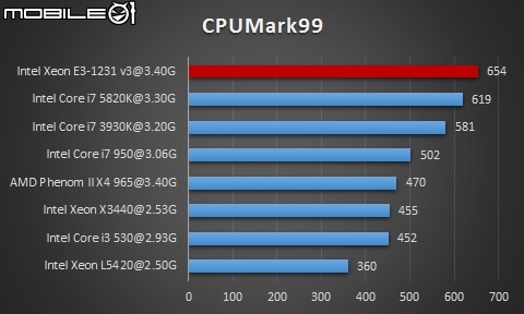 E3-1231v3+ASUS P9D-C/4L簡單開箱測試