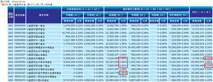 理專不告訴你的祕密一之二 基金成本之邪惡費用