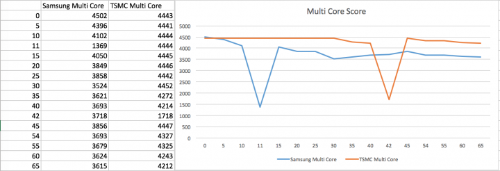分享以個人不專業測試Samsung vs TSMC之iPhone 6S之GeekBench3差異