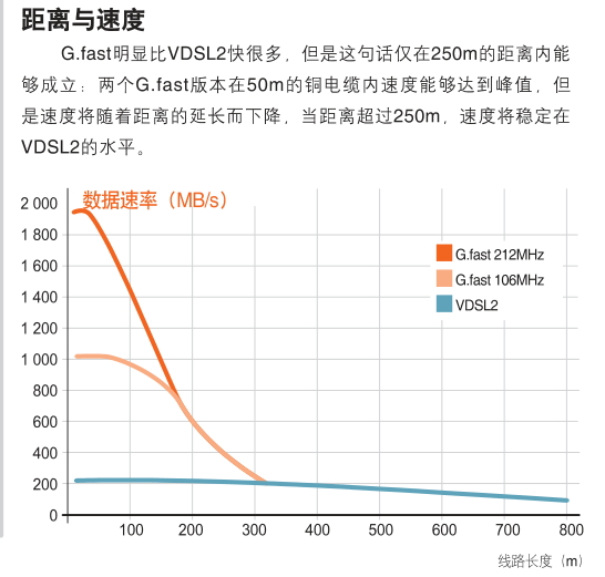 新一代 G fast何時取帶VDSL ?